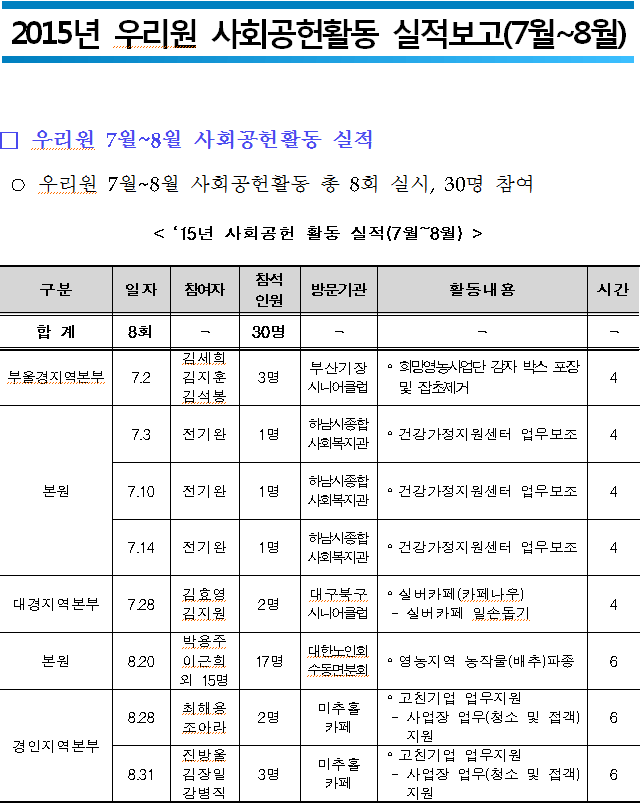 2015년 7월 사회공헌활동 현황